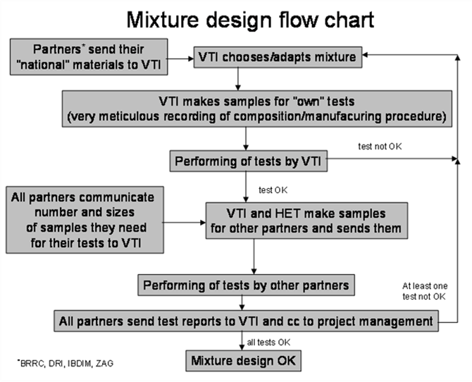 Mixture Design Flow Chart